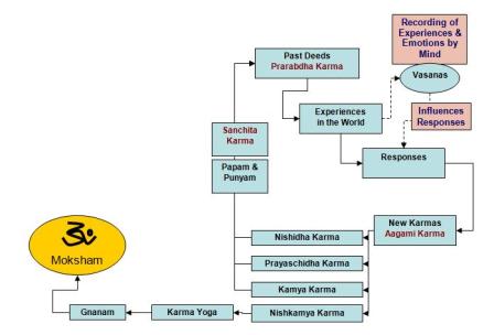 Karma Cycle