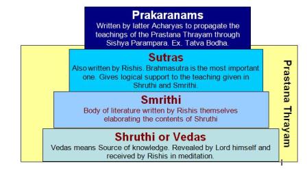Shastras Scriptures Shastras Scriptures